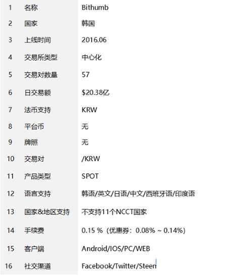 图片[1] - bithumb交易所怎么样？bithumb交易平台注册流程详细图文教程