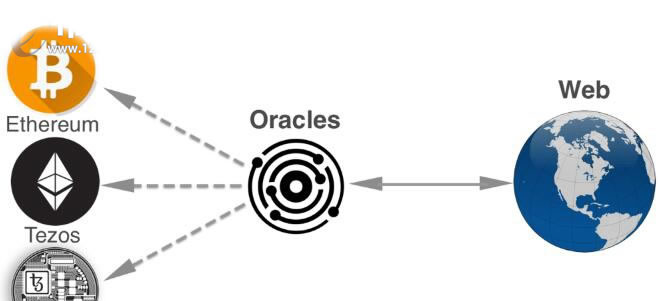 图片[1] - 在区块链DeFi中什么是预言机?预言机的作用是什么?