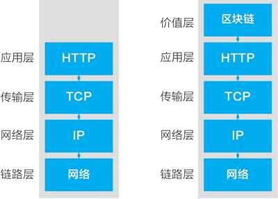 图片[2] - 区块链将成为互联网基础协议，类似于TCP/IP、HTTP