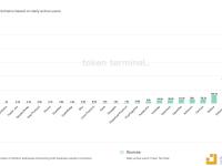 Web3日活用户数排名：BNB Chain第一约110万，Polygon第二约39万