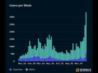 或受特朗普NFT推动，Polygon日均交易量年内第二次超越BNB Chain