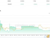 交易所钱包近24小时有3,346.82枚BTC流入