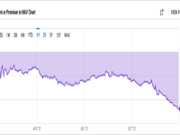 灰度ETH信托接近创纪录的60%折扣 因为DCG的神经仍在继续