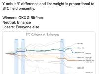 Willy Woo：交易所的BTC抵押品与目前持有的BTC成正比