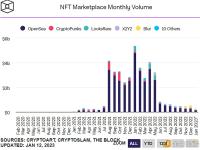 12月NFT销售额增长13%，打破连续8个月的下滑趋势