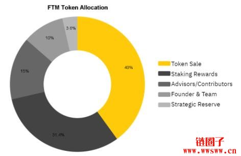 图片[3] - 什么是Fantom(FTM)？什么是FTM代币？