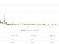 2月以太坊链上NFT销售额约8.5亿美元，创2022年6月以来最高单月记录