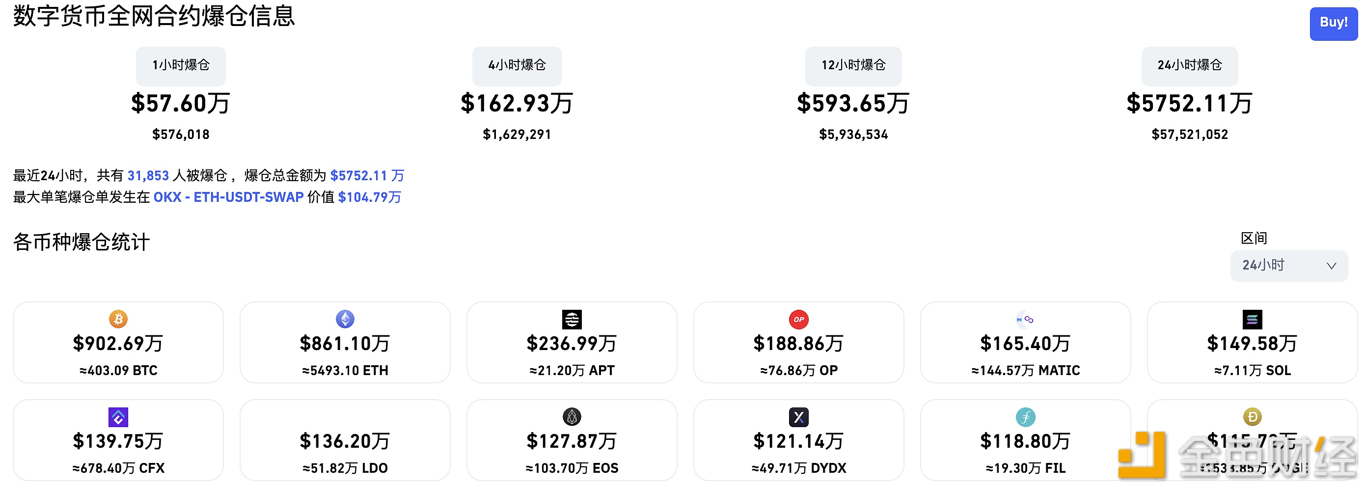 图片[1] - 过去24小时全网爆仓5752.11万美元
