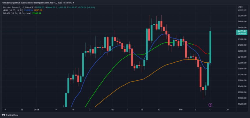 图片[1] - btc行情最新消息（BTC现反弹至24000美元）
