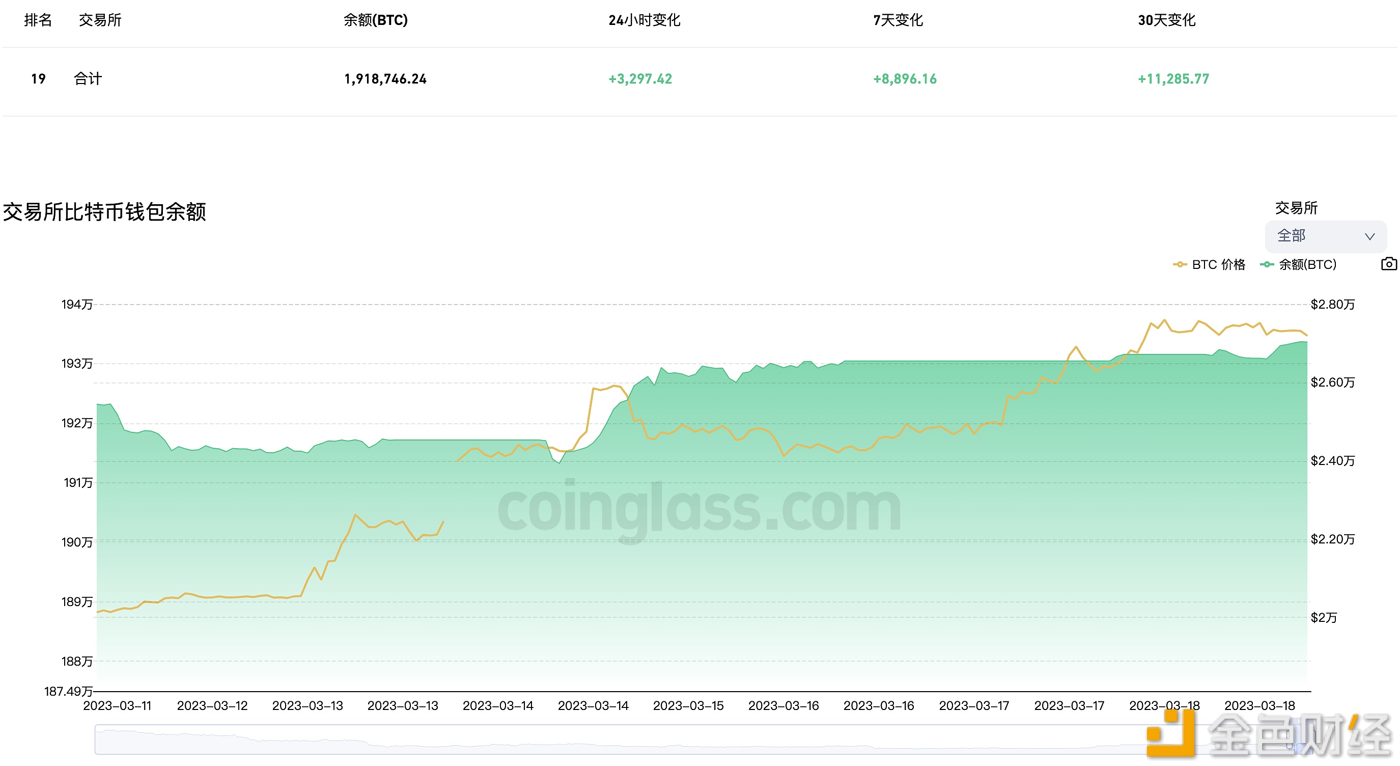 图片[1] - 近24小时有3,297.42枚BTC流入交易所钱包
