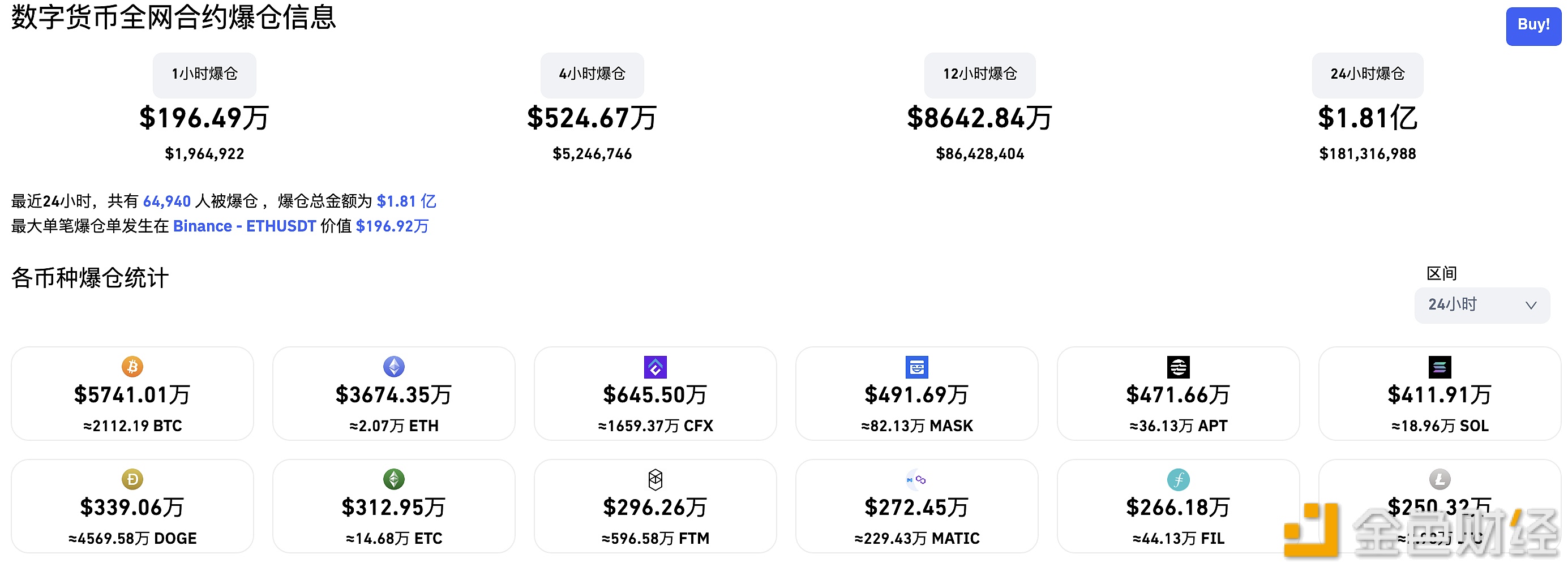 图片[1] - 过去24小时全网爆仓1.81亿美元