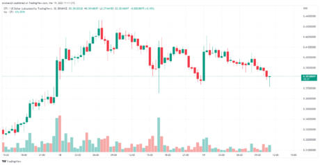 图片[1] - cfx币最新消息（CFX代币在过去一周增长了 167%）