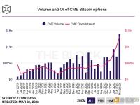 比特币期权交易量、CME 未平仓合约创至历史新高