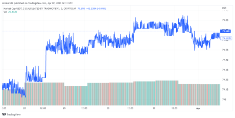 图片[2] - USDC最新消息（USDC 市值在 2 周内下跌 100 亿美元）