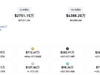 过去24小时全网爆仓6144.79万美元