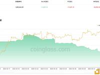 近7天有19,607.29枚BTC流出交易所钱包