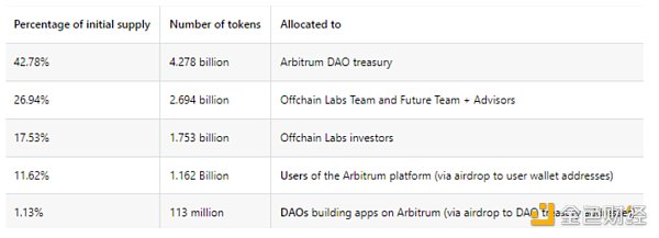 图片[1] - 观察 | 为何要反对Arbitrum基金会掌控7.5亿枚ARB代币的提案