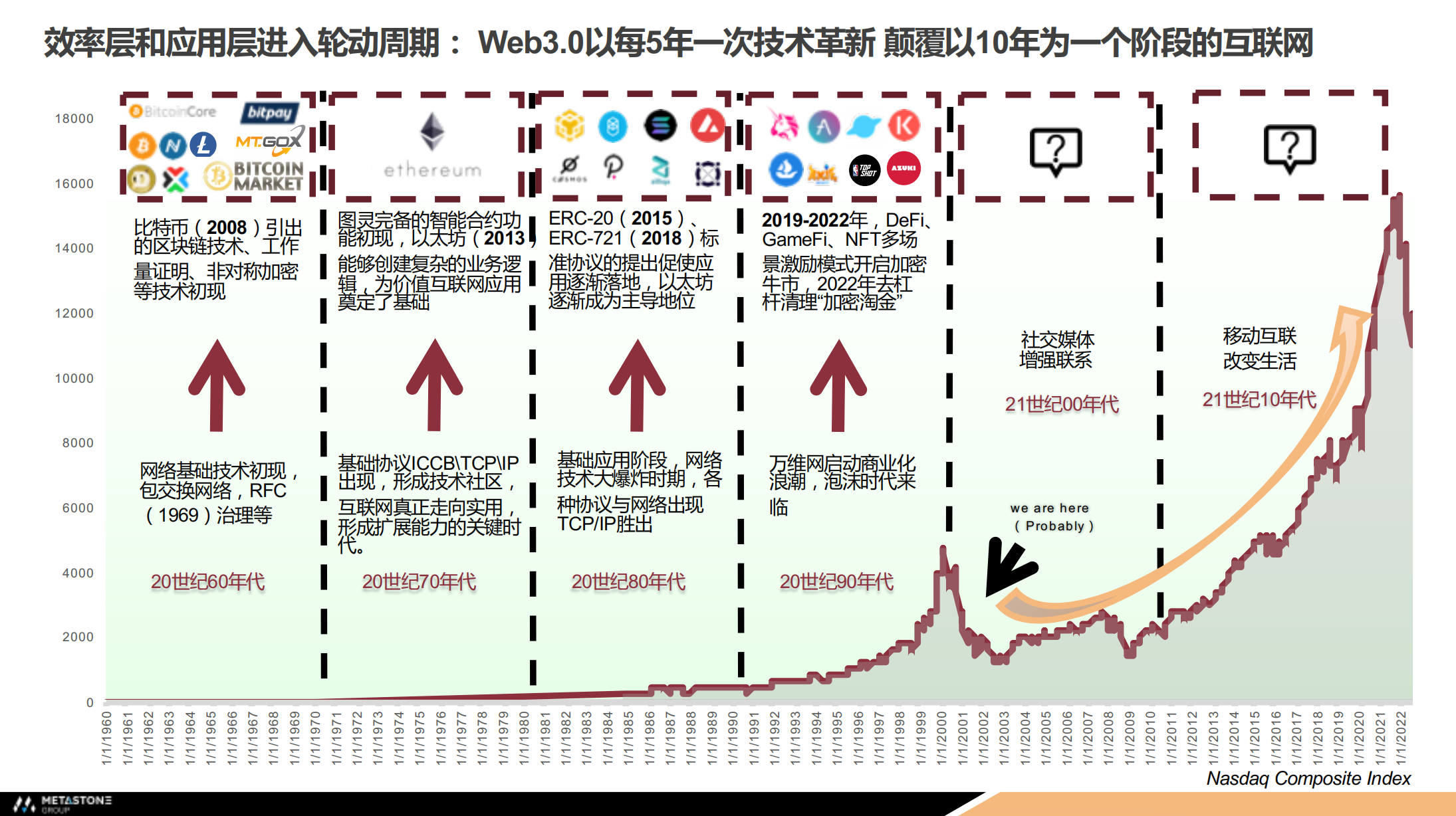 图片[3] - Leon LIN：Web3以5年为单位技术革新，本轮存在多板块投资机会