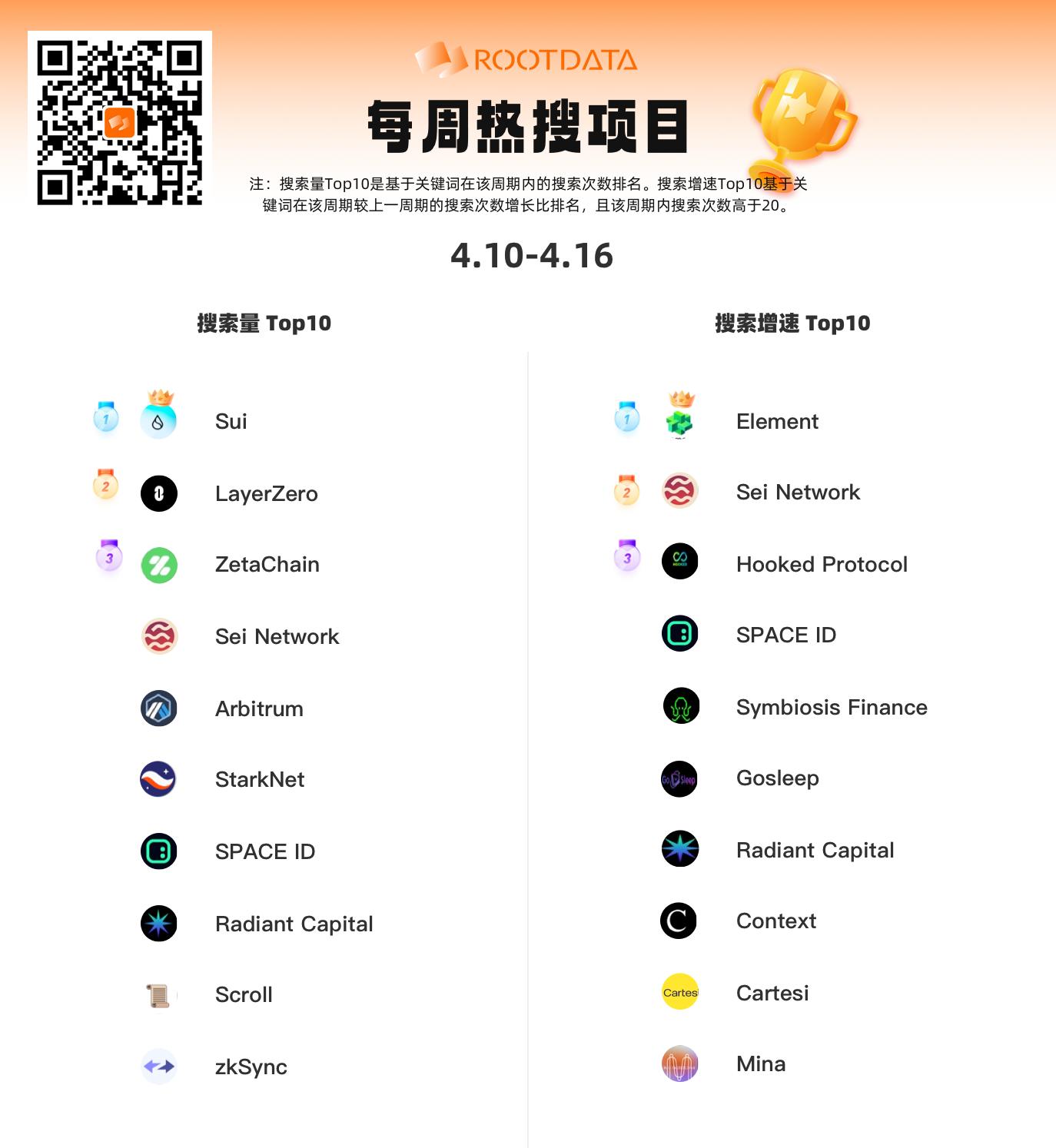 图片[1] - 加密数据平台 RootData 发布每周项目热搜榜，Sui、LayerZero、ZetaChain 位居前三