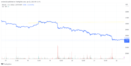 图片[2] - 比特币最新价格（比特币可能回撤至25000美元吗）