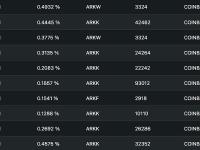 4月11日至今ARK基金累计增持超382万美元的Coinbase股票