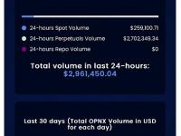 OPNX过去24小时交易量接近300万美元，创历史新高