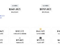 过去24小时全网爆仓6458.2万美元