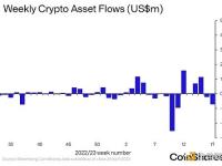 CoinShares：上周数字资产投资产品流出7200万美元