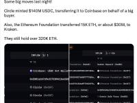 Arkham：Circle在昨夜铸造了1.4亿美元的USDC，并代表一个大买家将其转移到Coinbase