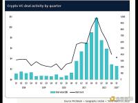 报告：全球加密公司Q1共获得26亿美元风投资金，已连续四个季度下滑