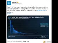 Messari：近30%Lens用户只与一个应用程序进行过交互