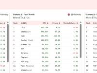Lido协议质押ETH逾620万枚，占LSD市场份额的86.48%