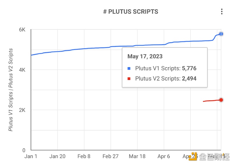 图片[1] - Cardano网络上年初至今已新增超1000个Plutus V1智能合约