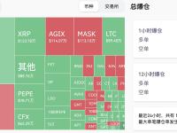 过去24小时全网爆仓3022.17万美元