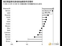 Gemini交易量在今年1月至4月期间下降了46%