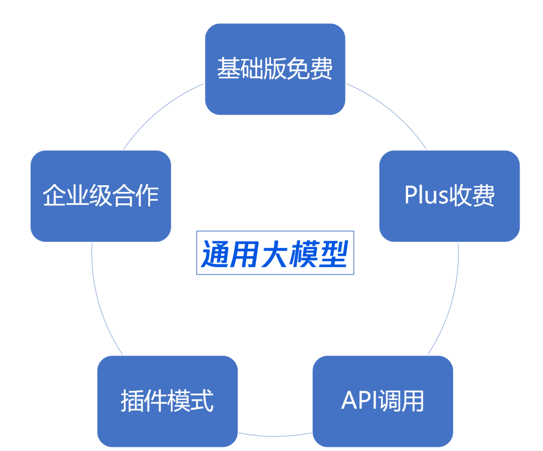 图片[7] - 谁在布局生成式AI？一文详解生成式AI的行业应用版图