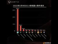 CertiK：5月份记录了35次重大攻击，总损失约为7330万美元