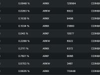 过去两周ARK基金累计增持约433万美元的Coinbase股票