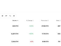 BAYC系列NFT近7天的交易额超过两万ETH