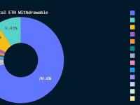 Coinbase将撤回超过7万个质押的ETH