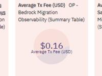 Optimism自Bedrock升级以来每笔交易中L1数据费节省约56.6%