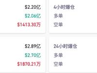 过去1小时全网爆仓2.2亿美元