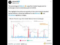 比特币长期持有者向交易平台发送比特币占比仅为0.004%，凸现其对近期监管指控保持冷静态度