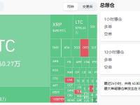 过去12小时全网爆仓1.39亿美元