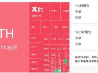 过去4小时爆仓1.16亿美元，BTC爆仓5524.72万美元