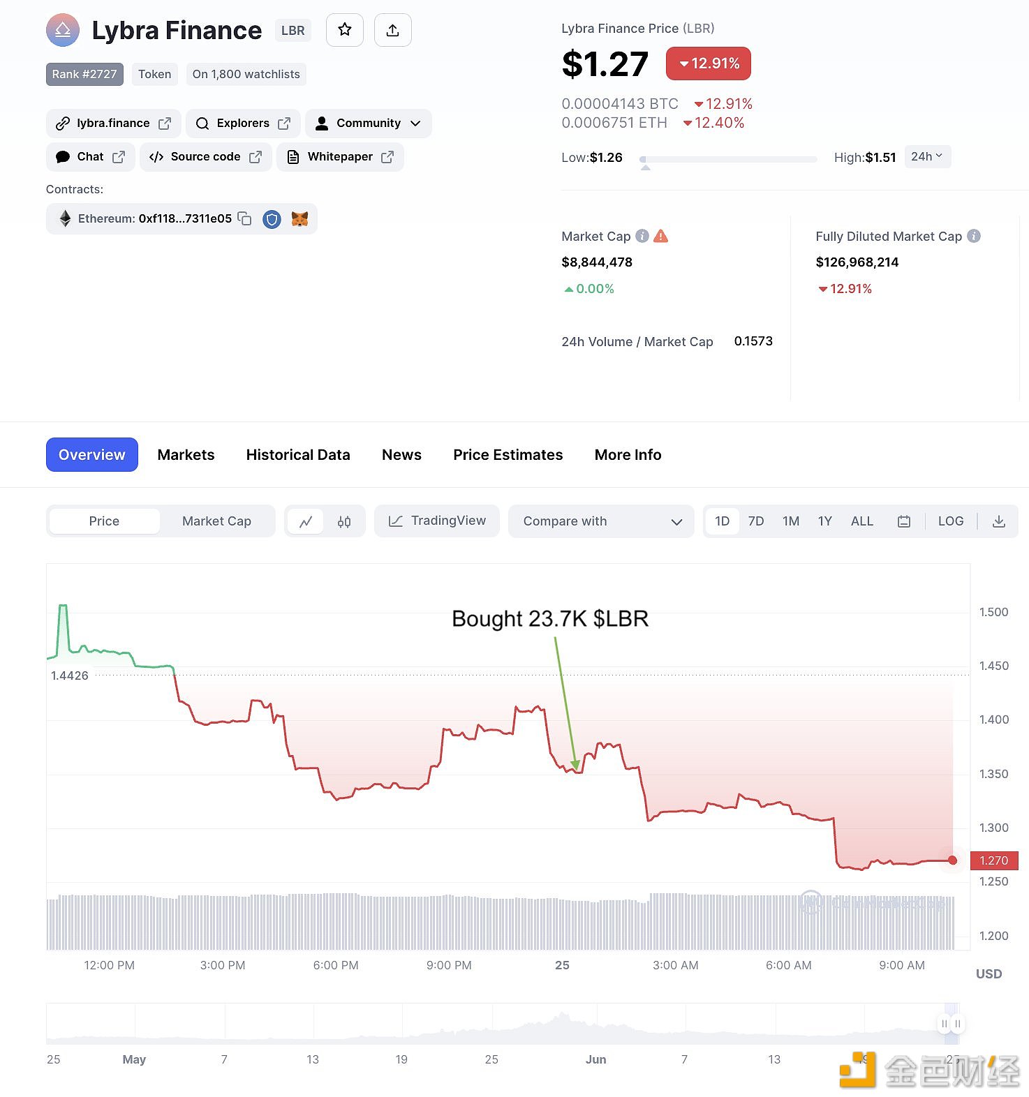 图片[1] - LBR最大的个人持有者的10小时前购入2.37万的LBR
