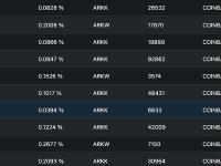 过去两周，ARK基金累计减持约1650万美元的Coinbase股票