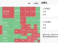 过去12小时全网爆仓2331.93万美元