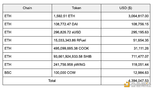 图片[1] - 慢雾：Poly Network再次遭遇黑客攻击，黑客已获利价值超439万美元的主流资产