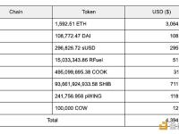 慢雾：Poly Network再次遭遇黑客攻击，黑客已获利价值超439万美元的主流资产